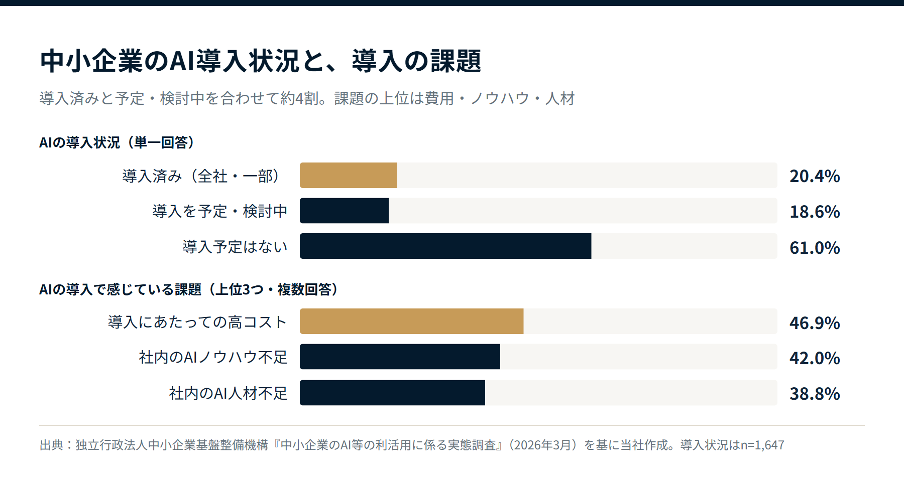 中小企業のAI導入状況(導入済み20.4%、予定・検討中18.6%、予定なし61.0%)と導入の課題上位3つ(高コスト46.9%、ノウハウ不足42.0%、人材不足38.8%)の横棒グラフ