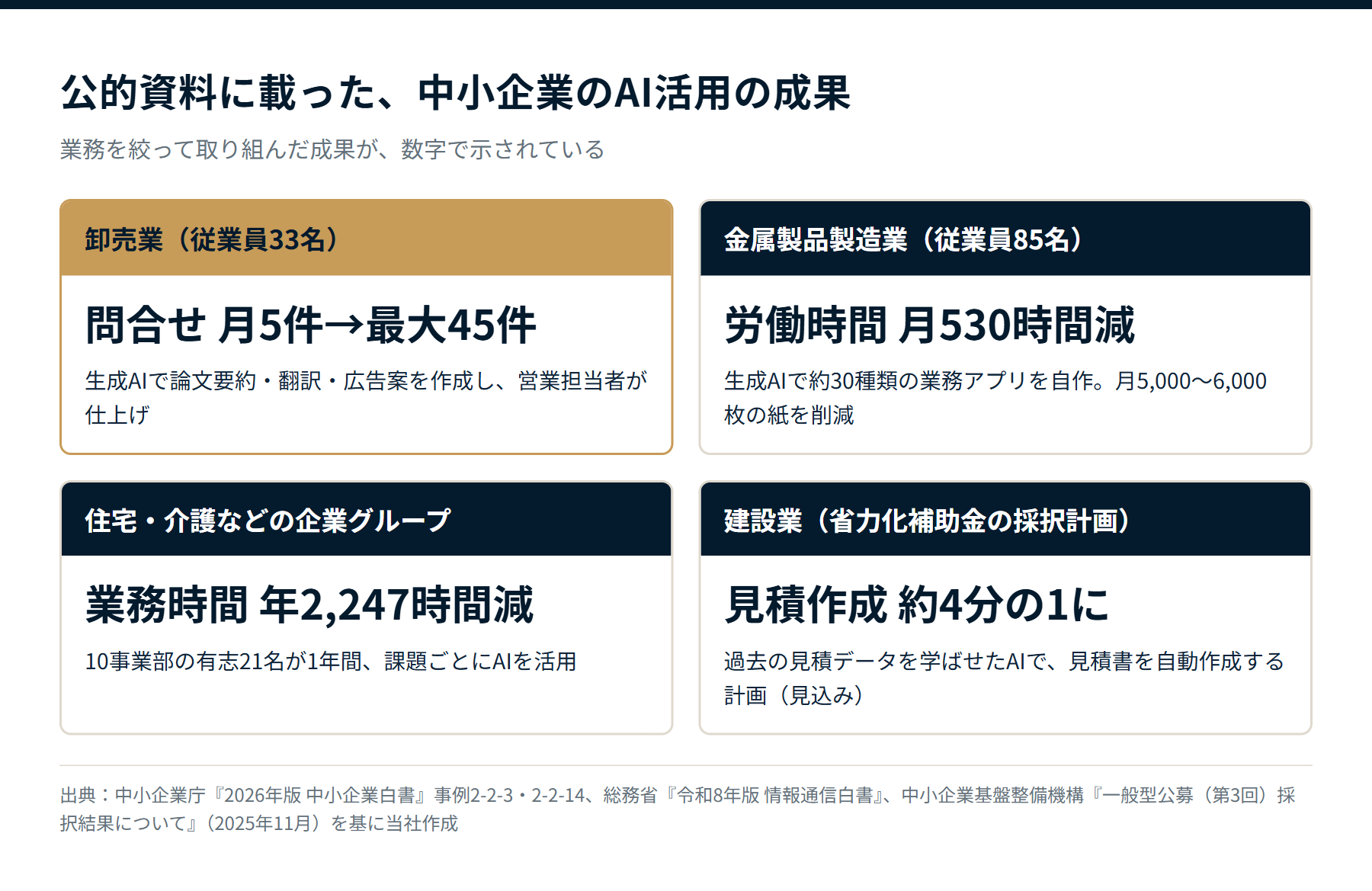 公的資料に載った中小企業のAI活用の成果。卸売業33名は問い合わせ月5件から最大45件、金属製品製造業85名は労働時間月530時間減、企業グループは業務時間年2,247時間減、建設業の採択計画は見積作成約4分の1