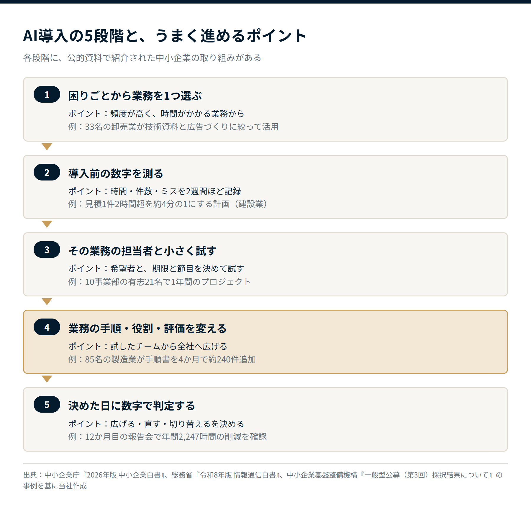AI導入の5段階(困りごとから業務を1つ選ぶ、導入前の数字を測る、担当者と小さく試す、手順・役割・評価を変える、数字で判定する)と各段階のポイント・公的事例を示す流れ図