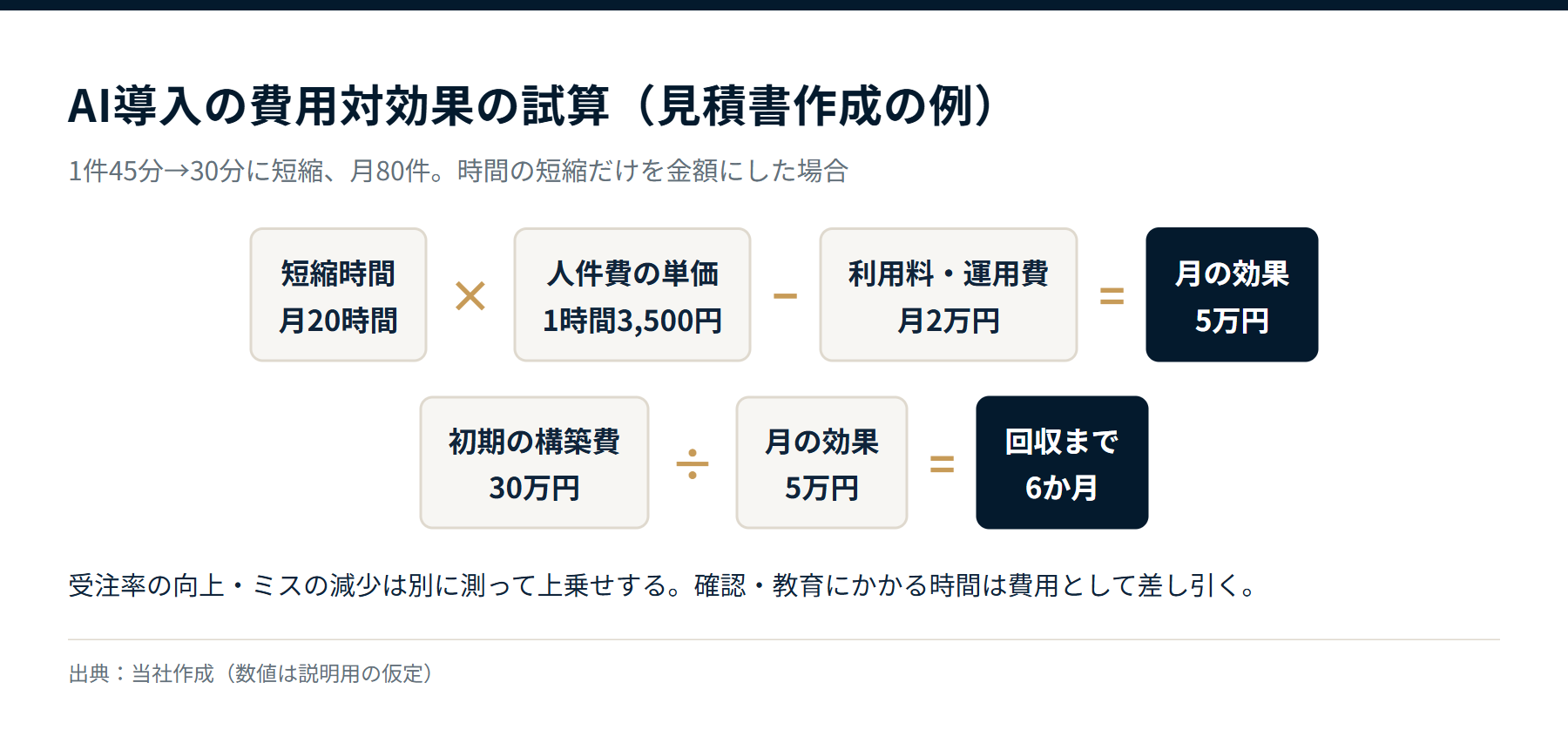 見積書作成の例で、月20時間×3,500円−月2万円=月5万円、初期費用30万円÷月5万円=回収6か月となる試算の計算式